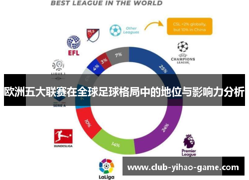 欧洲五大联赛在全球足球格局中的地位与影响力分析